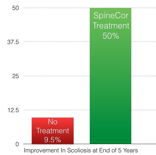 Improvement of Scoliosis - SpineCor vs Natural Progression